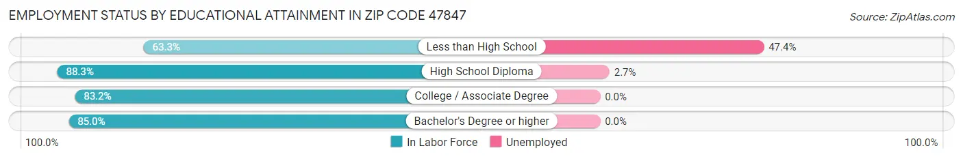 Employment Status by Educational Attainment in Zip Code 47847