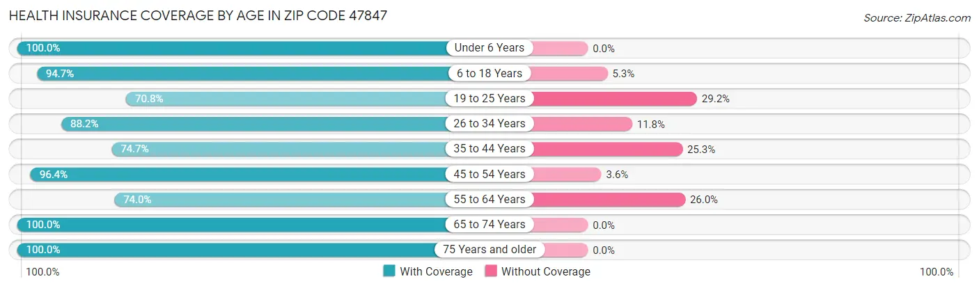 Health Insurance Coverage by Age in Zip Code 47847