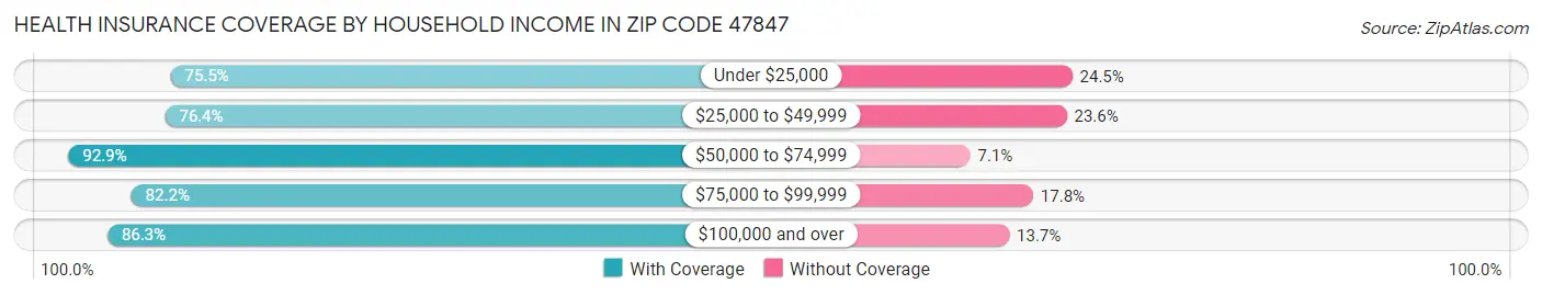 Health Insurance Coverage by Household Income in Zip Code 47847