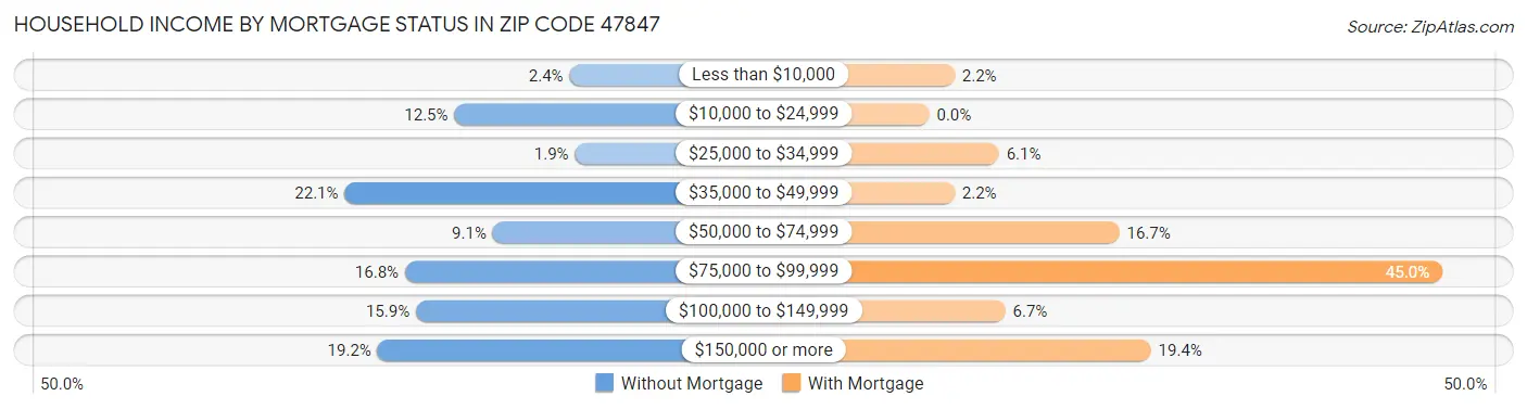 Household Income by Mortgage Status in Zip Code 47847