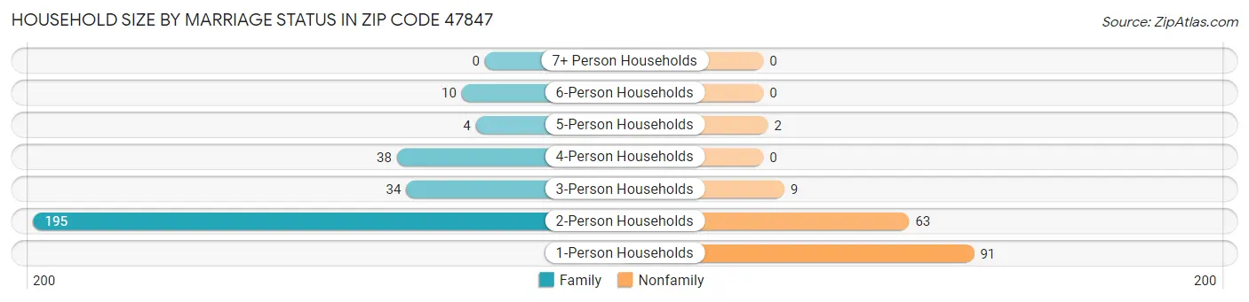 Household Size by Marriage Status in Zip Code 47847