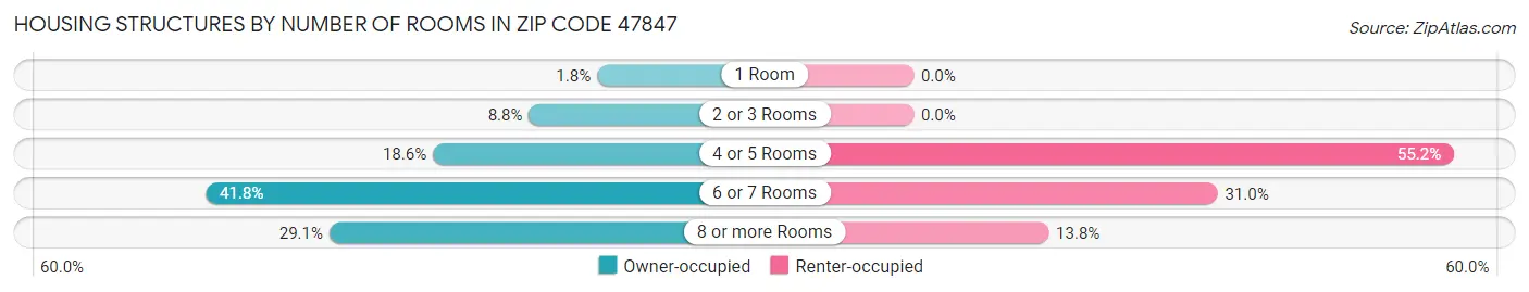 Housing Structures by Number of Rooms in Zip Code 47847