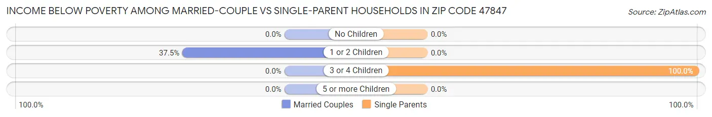 Income Below Poverty Among Married-Couple vs Single-Parent Households in Zip Code 47847