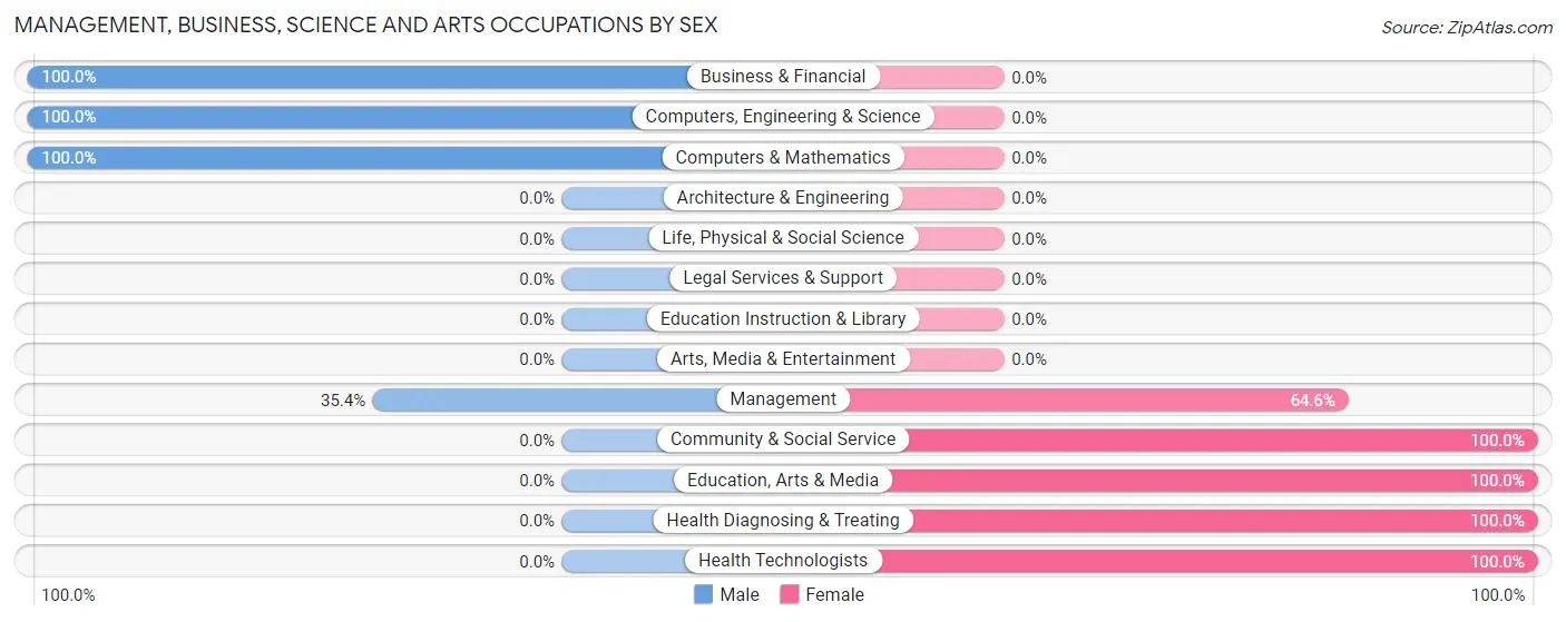 Management, Business, Science and Arts Occupations by Sex in Zip Code 47847