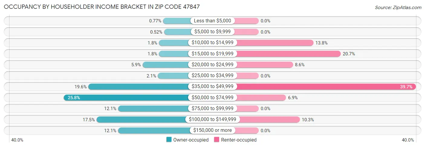 Occupancy by Householder Income Bracket in Zip Code 47847
