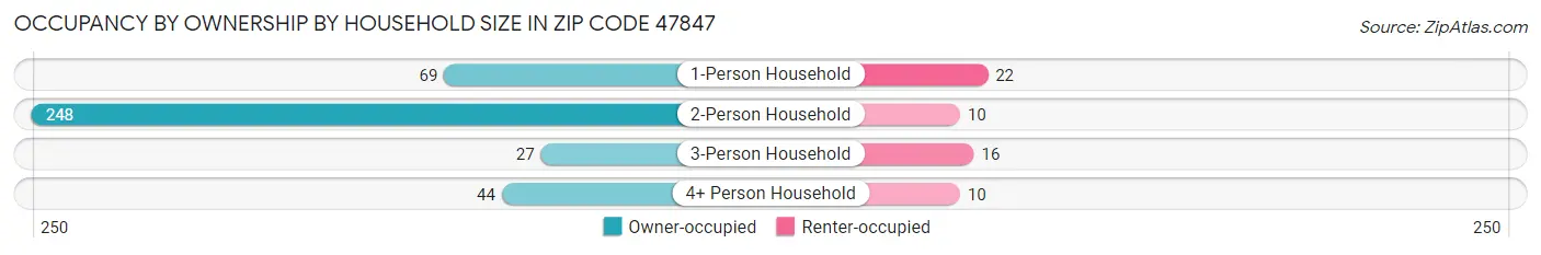 Occupancy by Ownership by Household Size in Zip Code 47847