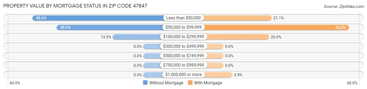 Property Value by Mortgage Status in Zip Code 47847