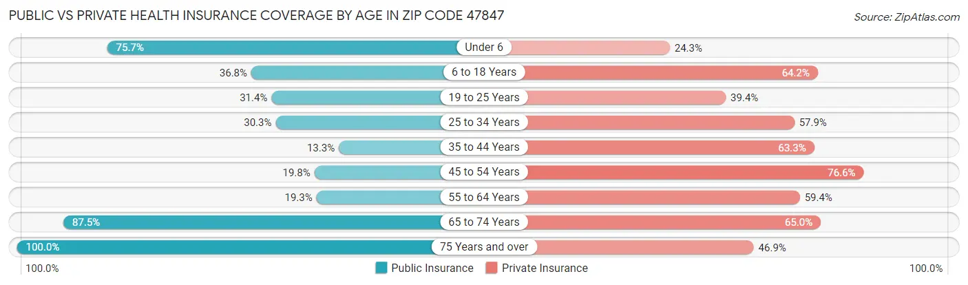 Public vs Private Health Insurance Coverage by Age in Zip Code 47847