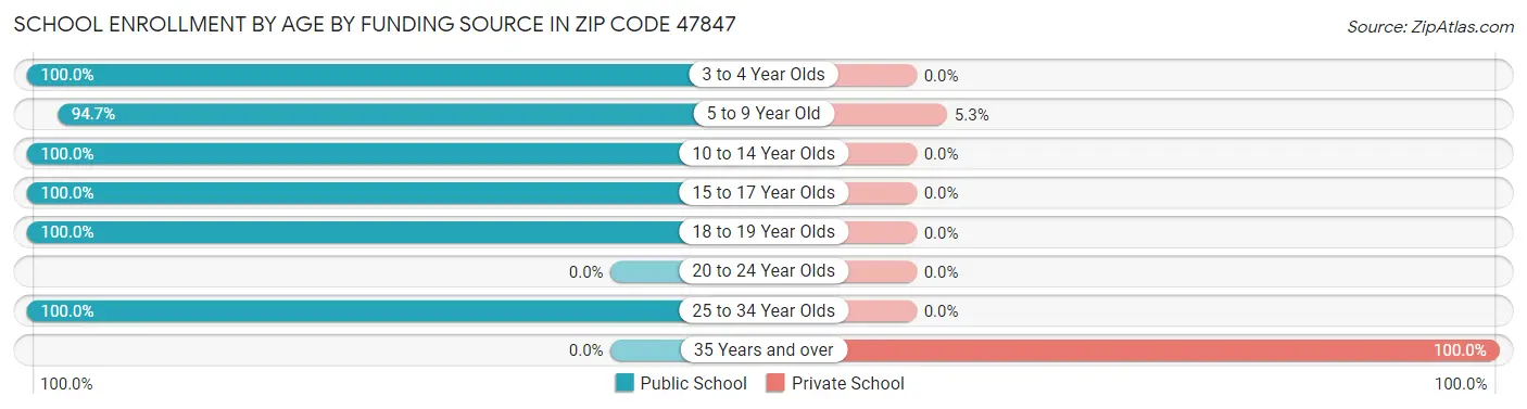School Enrollment by Age by Funding Source in Zip Code 47847