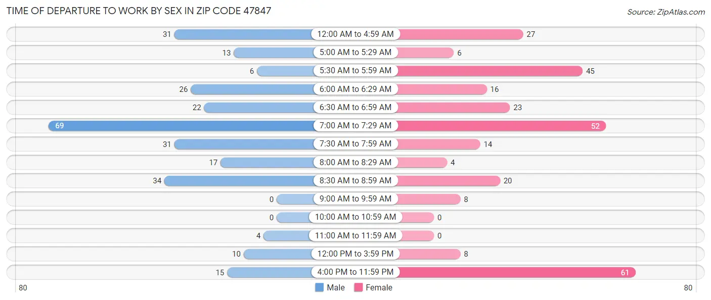 Time of Departure to Work by Sex in Zip Code 47847
