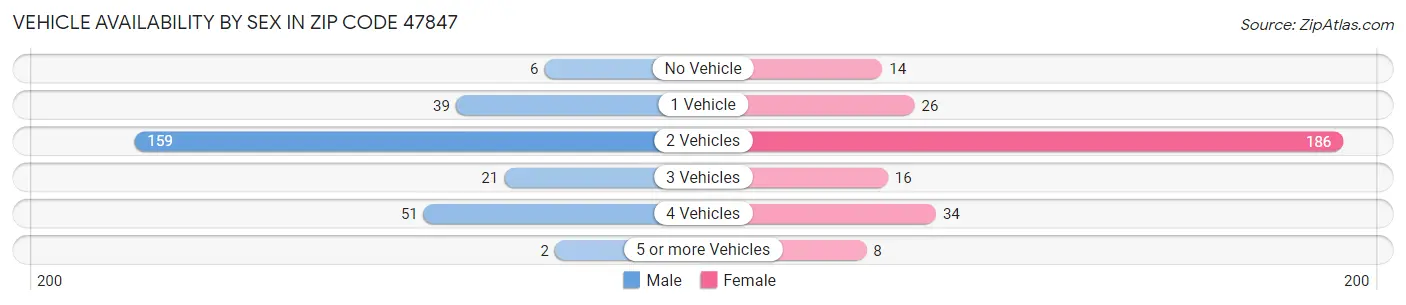 Vehicle Availability by Sex in Zip Code 47847