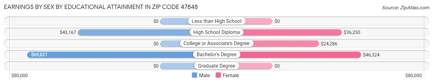 Earnings by Sex by Educational Attainment in Zip Code 47848
