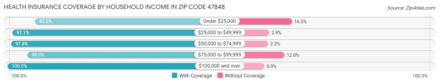 Health Insurance Coverage by Household Income in Zip Code 47848
