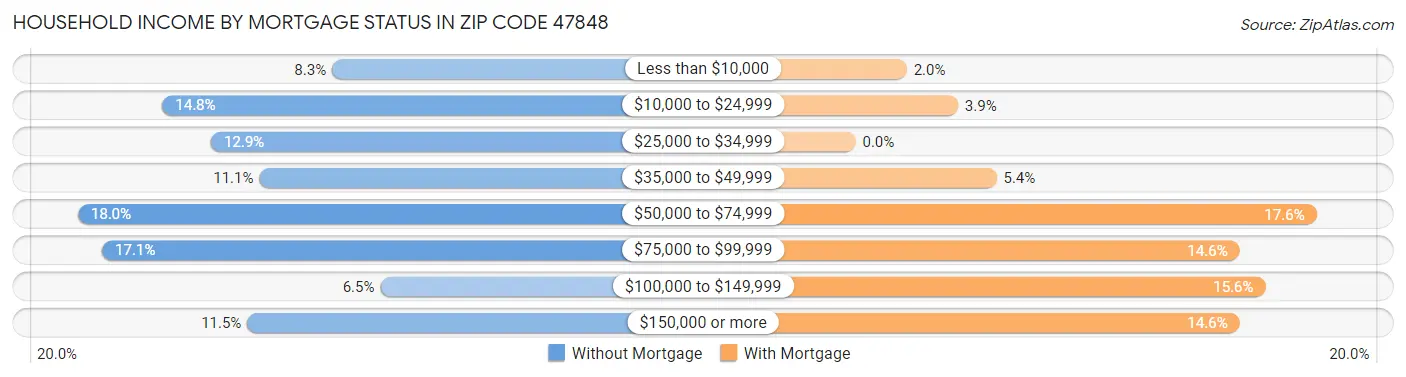 Household Income by Mortgage Status in Zip Code 47848