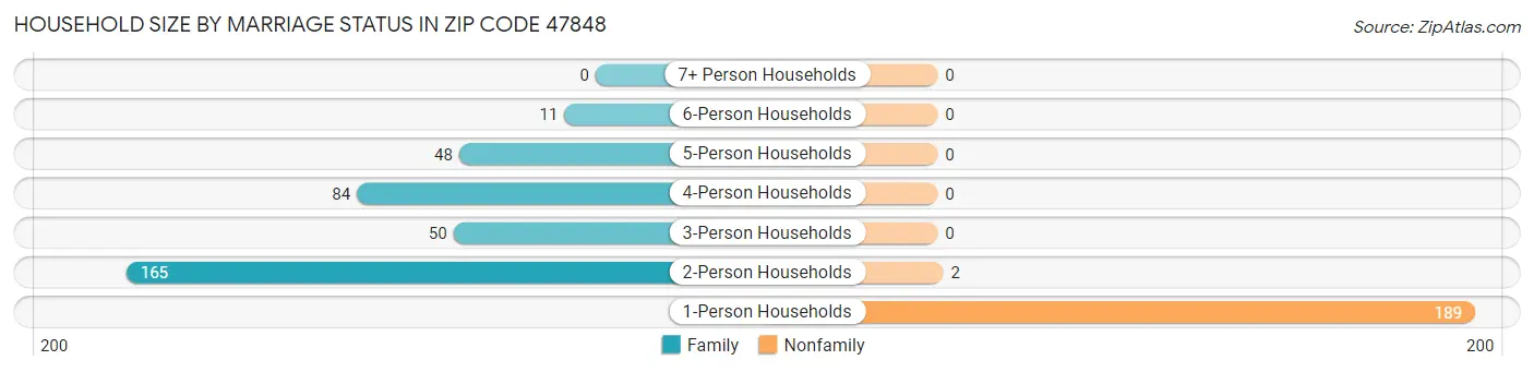 Household Size by Marriage Status in Zip Code 47848