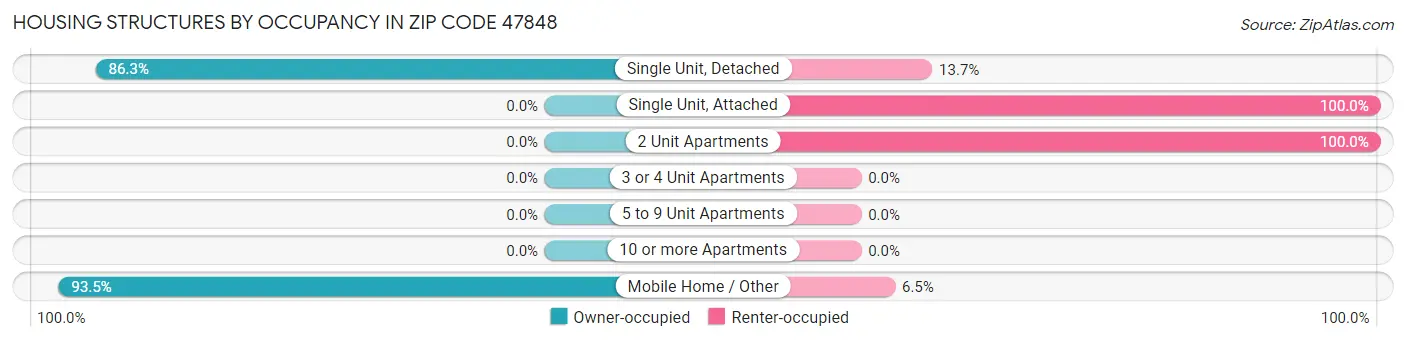 Housing Structures by Occupancy in Zip Code 47848