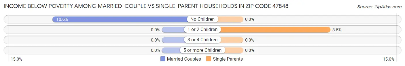 Income Below Poverty Among Married-Couple vs Single-Parent Households in Zip Code 47848