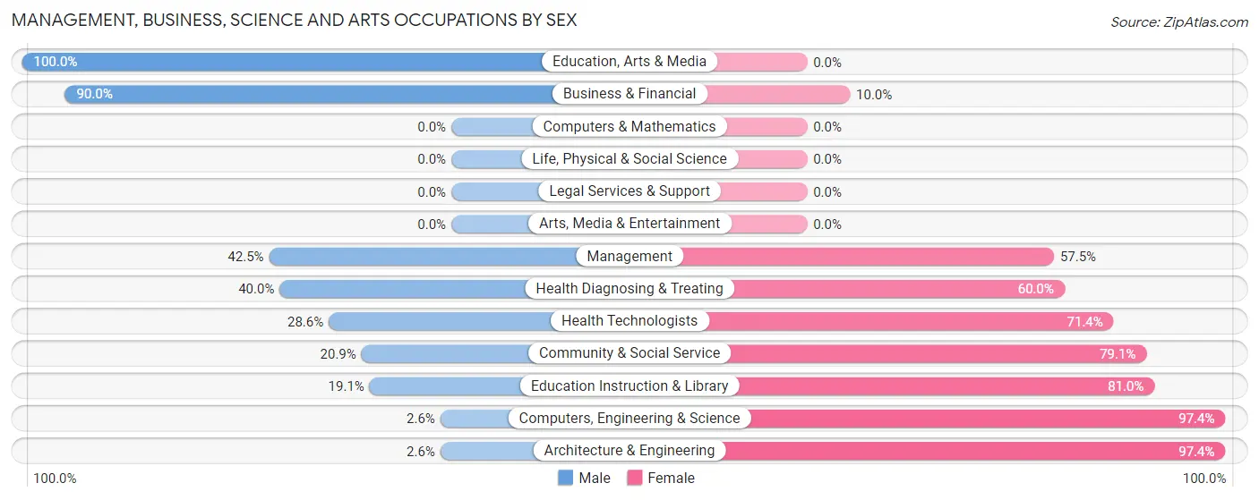 Management, Business, Science and Arts Occupations by Sex in Zip Code 47848