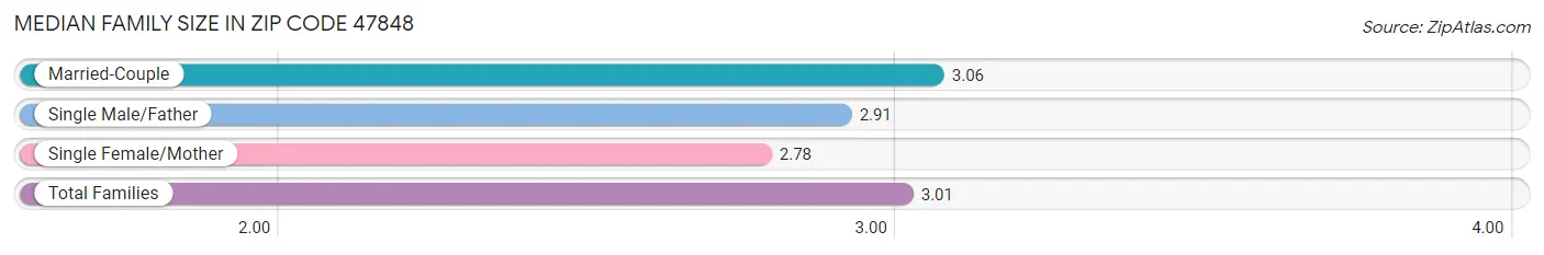 Median Family Size in Zip Code 47848