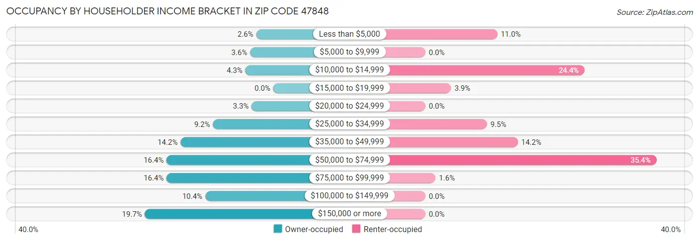 Occupancy by Householder Income Bracket in Zip Code 47848