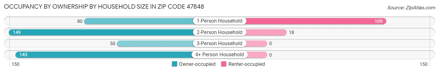 Occupancy by Ownership by Household Size in Zip Code 47848