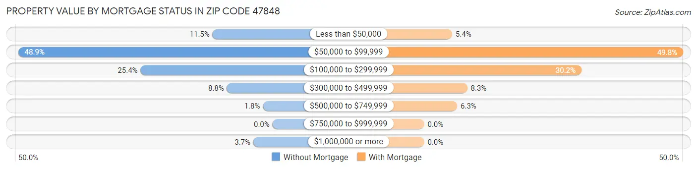 Property Value by Mortgage Status in Zip Code 47848