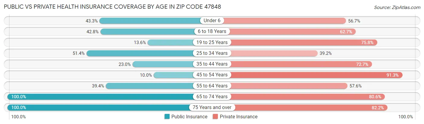 Public vs Private Health Insurance Coverage by Age in Zip Code 47848
