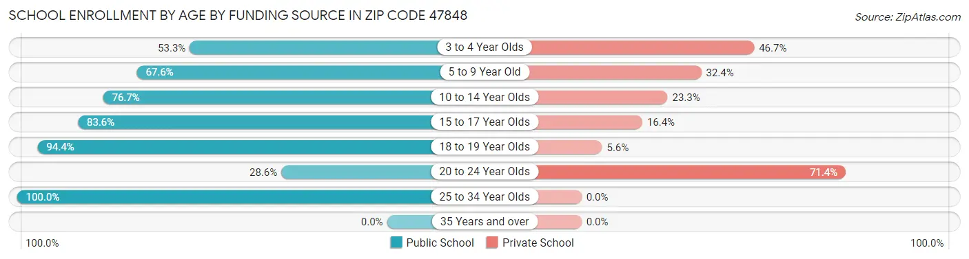 School Enrollment by Age by Funding Source in Zip Code 47848