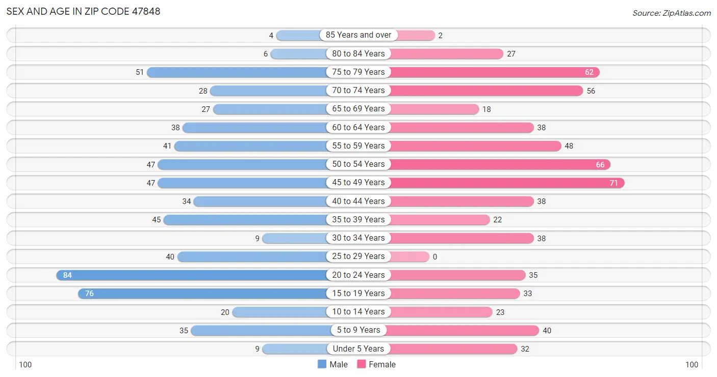 Sex and Age in Zip Code 47848