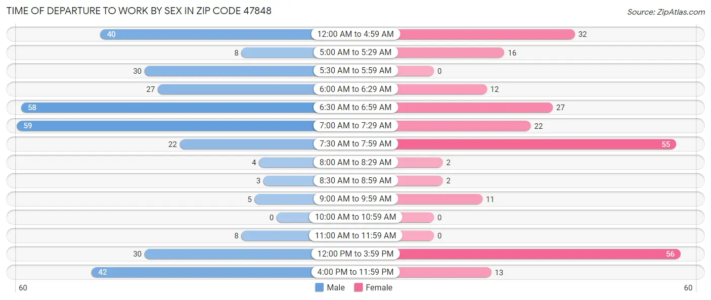 Time of Departure to Work by Sex in Zip Code 47848