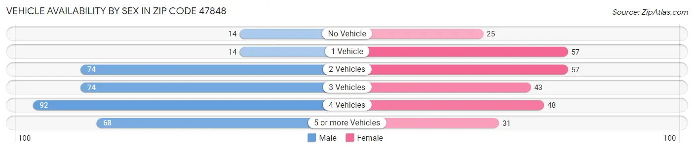 Vehicle Availability by Sex in Zip Code 47848