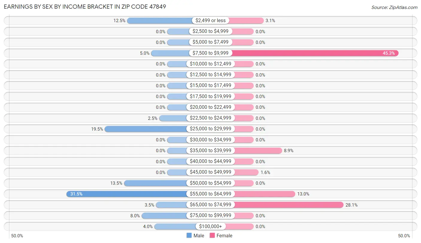 Earnings by Sex by Income Bracket in Zip Code 47849