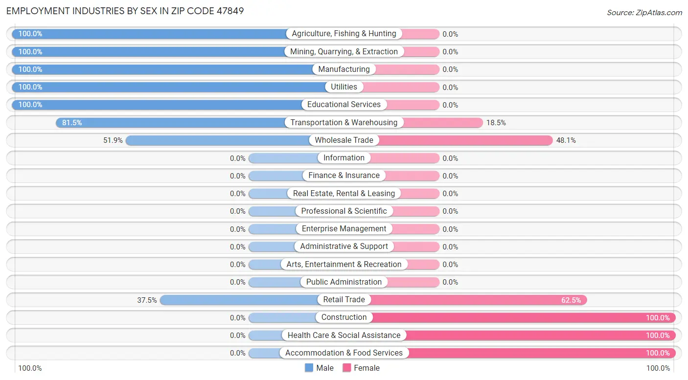 Employment Industries by Sex in Zip Code 47849