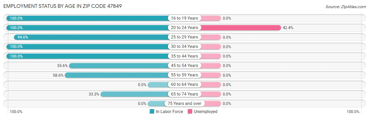 Employment Status by Age in Zip Code 47849
