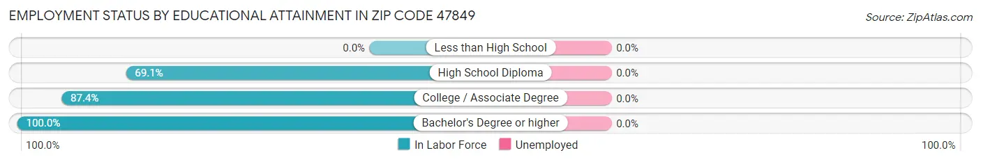 Employment Status by Educational Attainment in Zip Code 47849