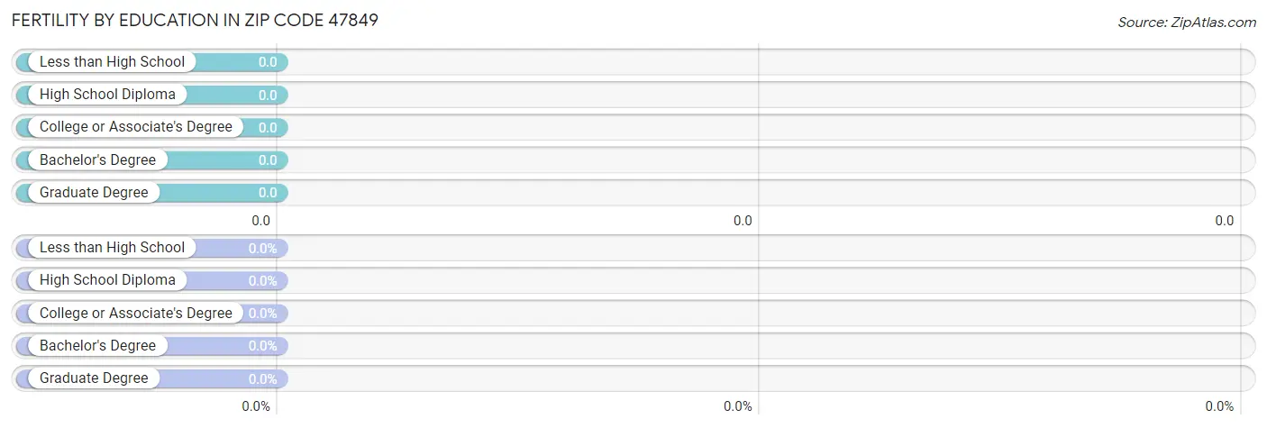 Female Fertility by Education Attainment in Zip Code 47849