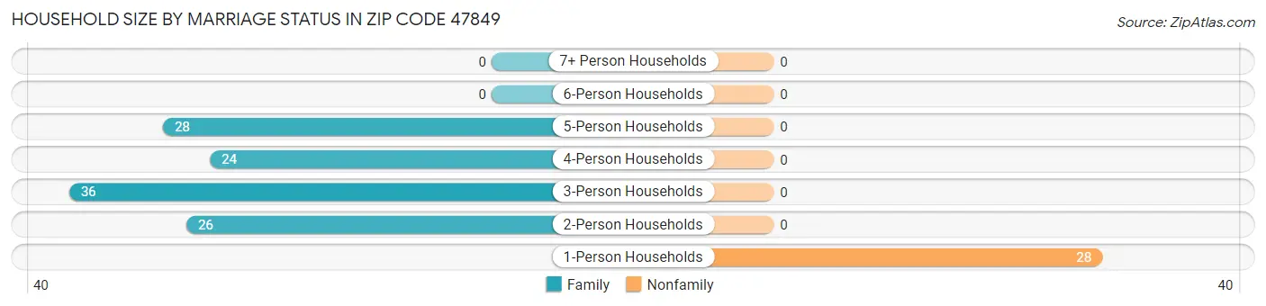 Household Size by Marriage Status in Zip Code 47849