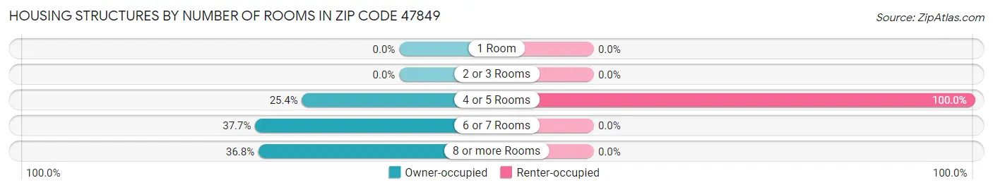Housing Structures by Number of Rooms in Zip Code 47849