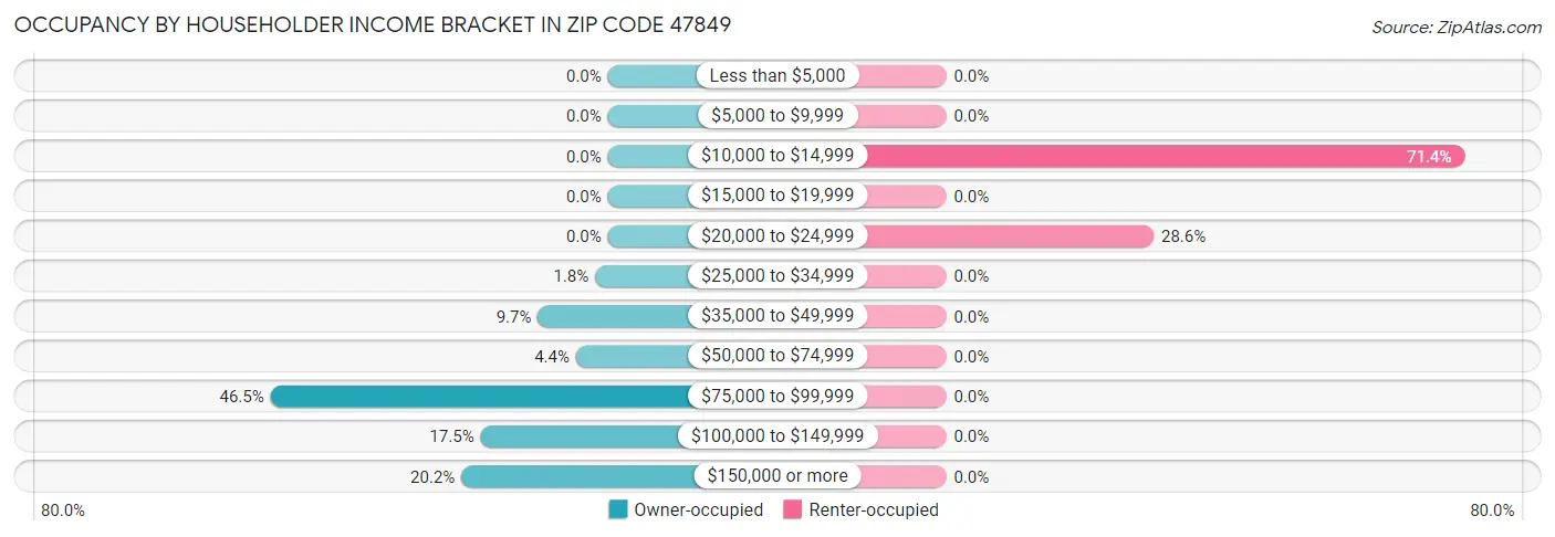 Occupancy by Householder Income Bracket in Zip Code 47849