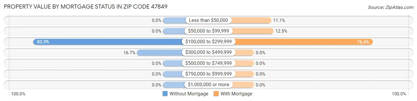 Property Value by Mortgage Status in Zip Code 47849