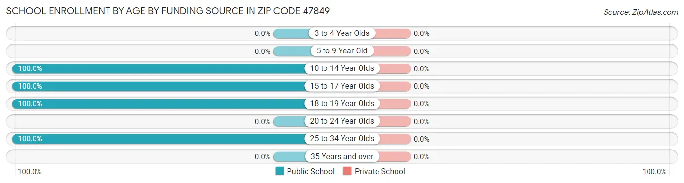School Enrollment by Age by Funding Source in Zip Code 47849