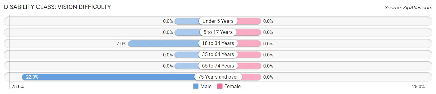 Disability in Zip Code 47849: <span>Vision Difficulty</span>