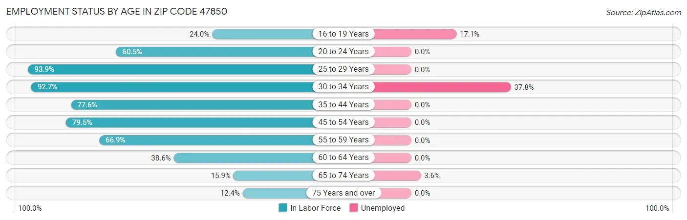 Employment Status by Age in Zip Code 47850