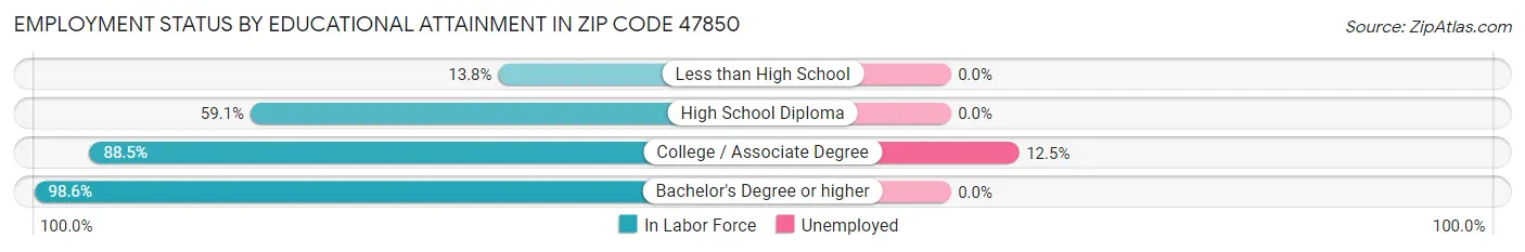 Employment Status by Educational Attainment in Zip Code 47850
