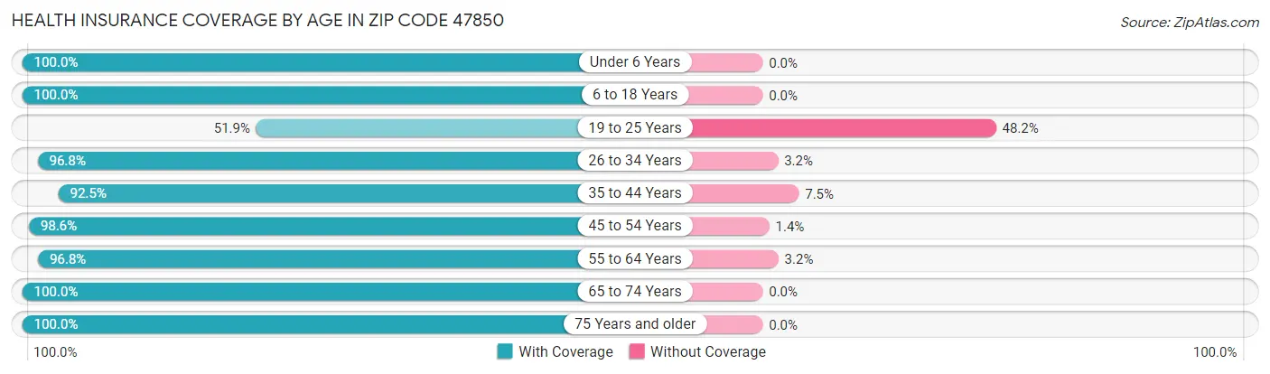 Health Insurance Coverage by Age in Zip Code 47850