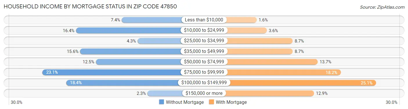 Household Income by Mortgage Status in Zip Code 47850