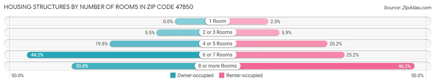 Housing Structures by Number of Rooms in Zip Code 47850