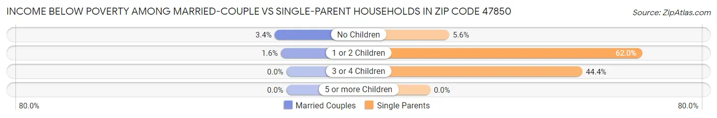 Income Below Poverty Among Married-Couple vs Single-Parent Households in Zip Code 47850