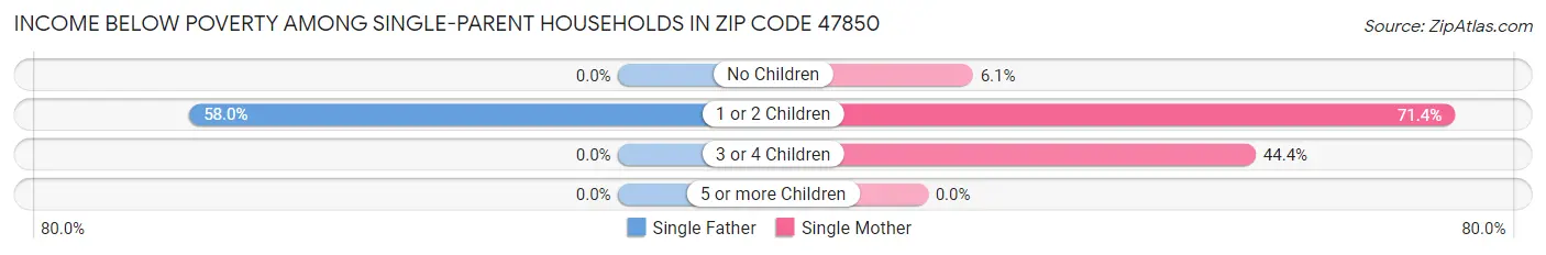 Income Below Poverty Among Single-Parent Households in Zip Code 47850