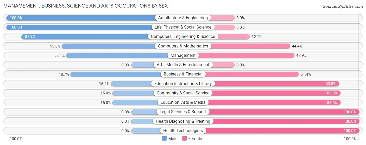 Management, Business, Science and Arts Occupations by Sex in Zip Code 47850